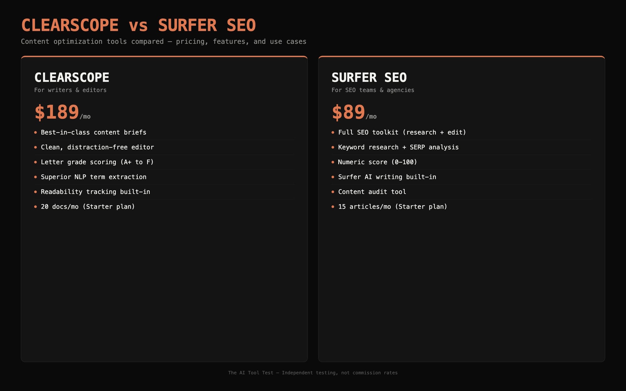 Clearscope vs Surfer SEO comparison infographic showing pricing, key features, and target users in dark theme with orange accents