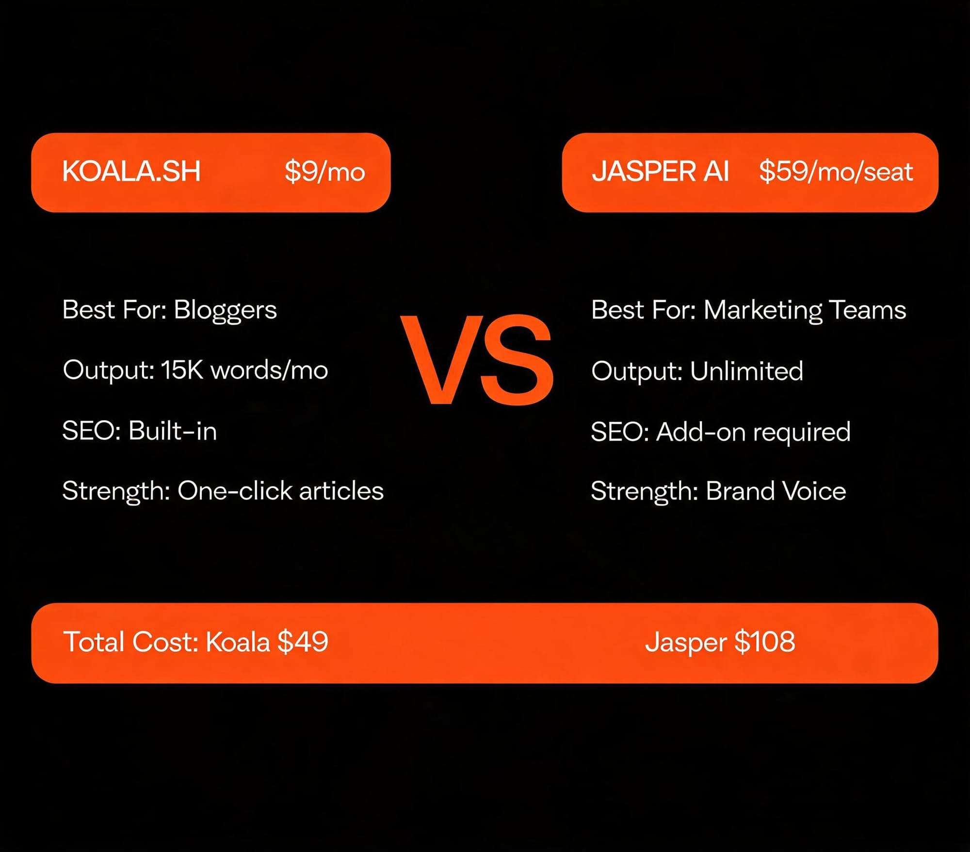 Koala.sh vs Jasper AI side-by-side comparison chart showing price, word output, SEO features, and total monthly cost