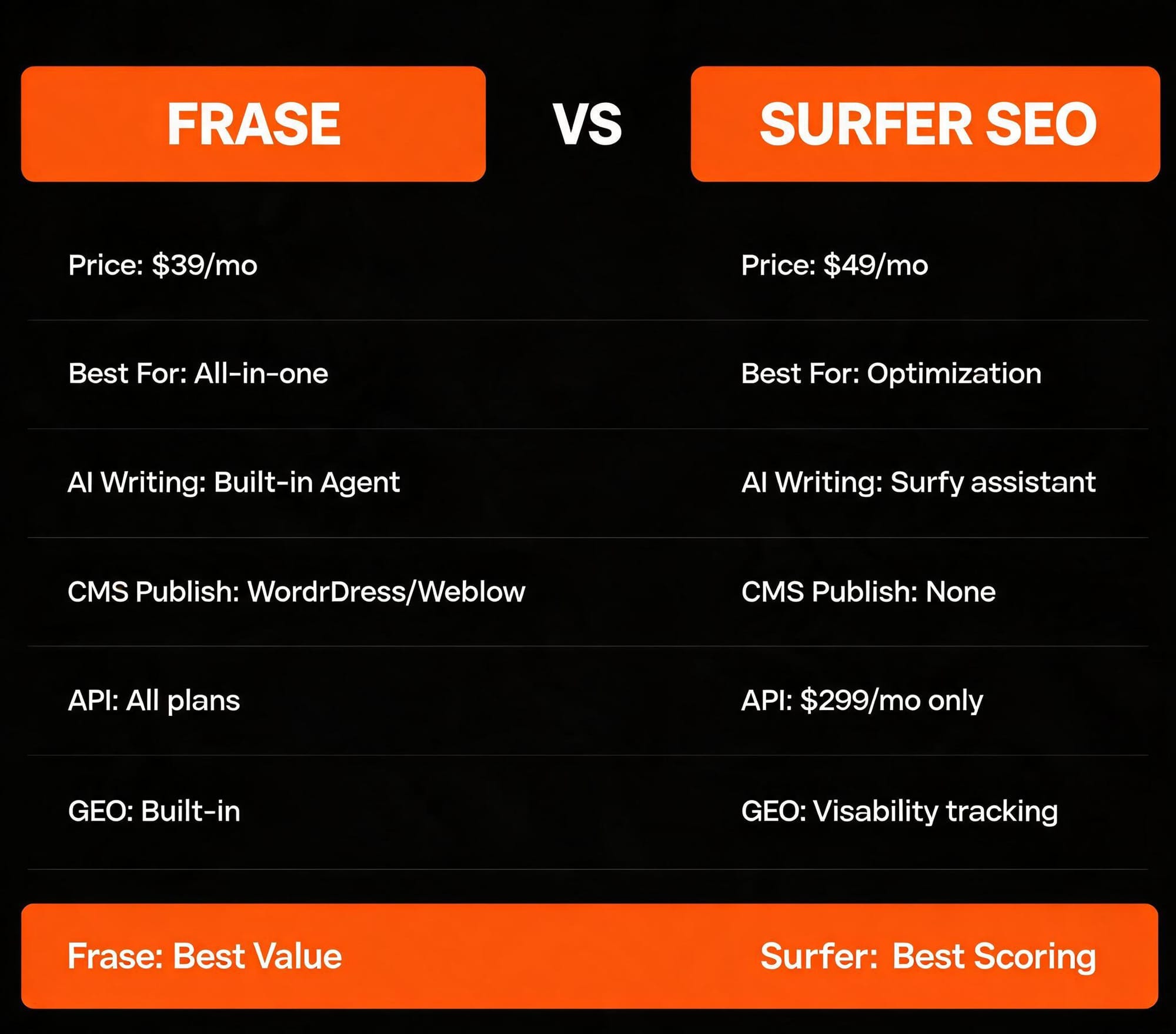 Frase vs Surfer SEO comparison chart showing price, features, AI writing, CMS publishing, API access, and GEO optimization differences
