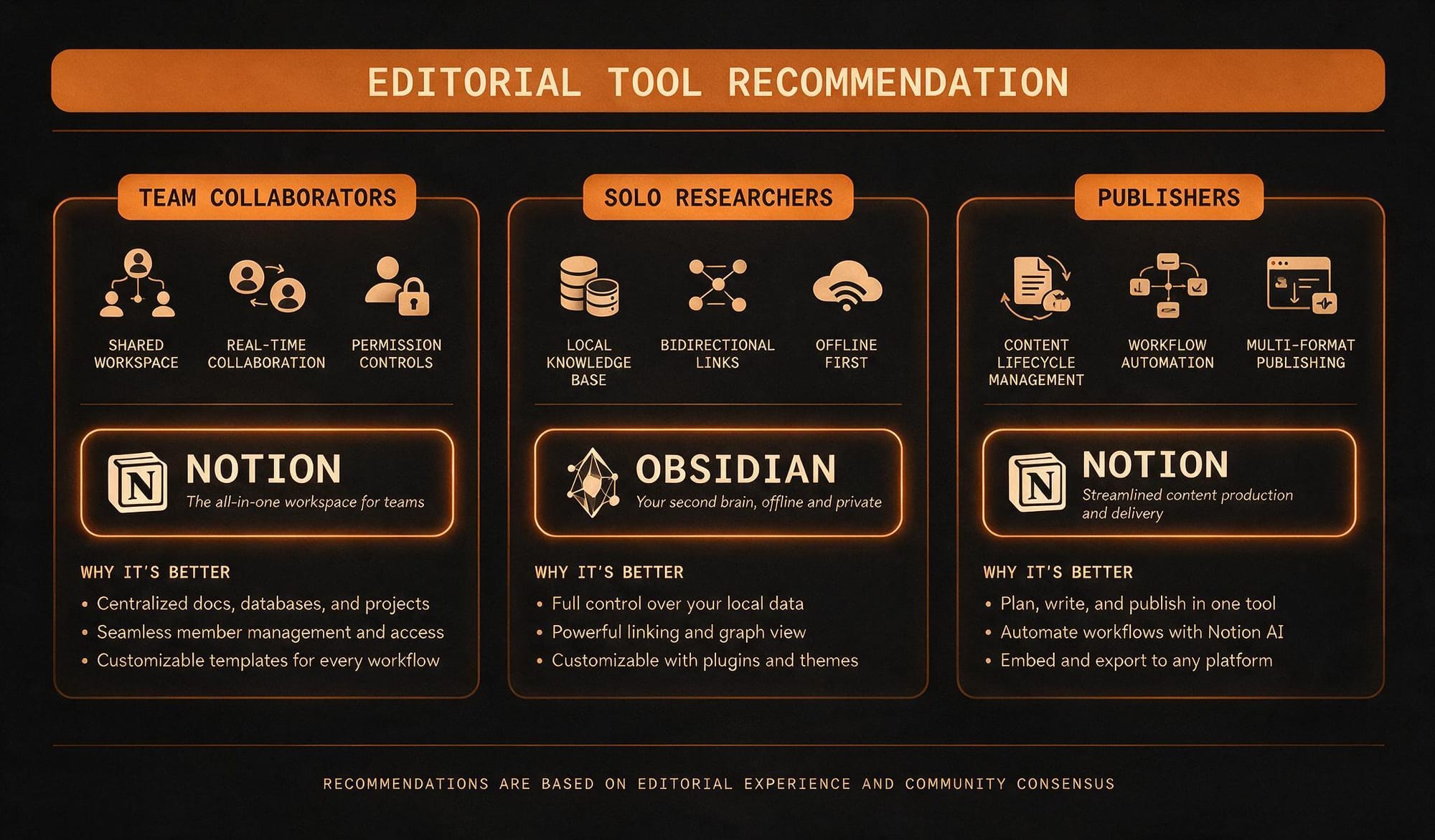 Notion vs Obsidian recommendation chart by user type team collaborators solo researchers publishers dark theme infographic