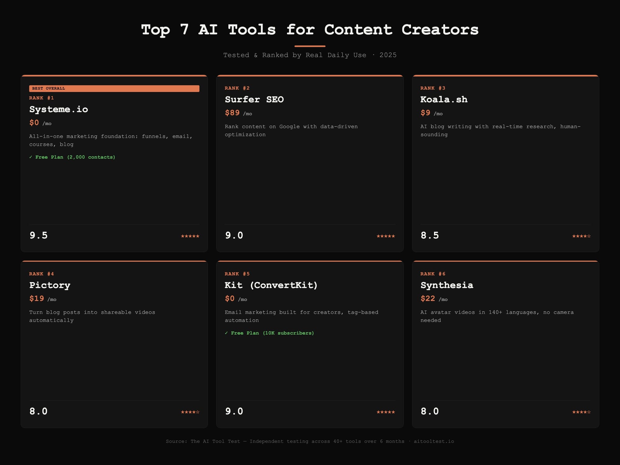 Top 7 AI tools for content creators ranked comparison card infographic showing Systeme.io Surfer SEO Koala Pictory Kit Synthesia Grammarly with prices and ratings