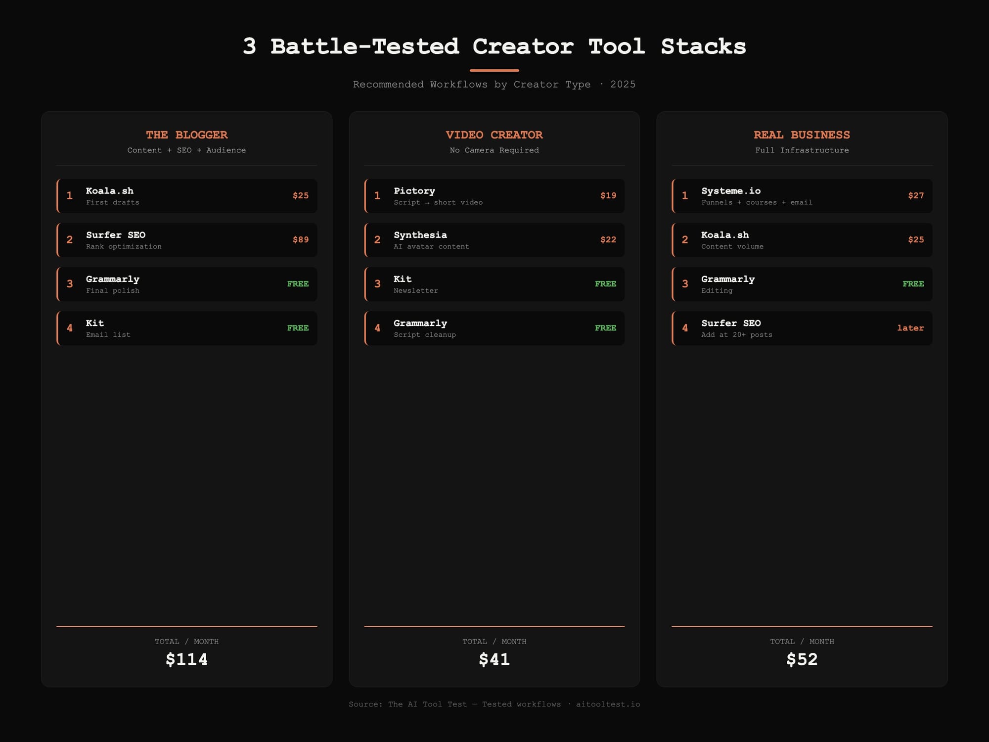 Three recommended AI tool stacks for content creators: Blogger stack at 114 per month, Video Creator stack at 41 per month, and Build a Real Business stack at 52 per month with tool breakdowns