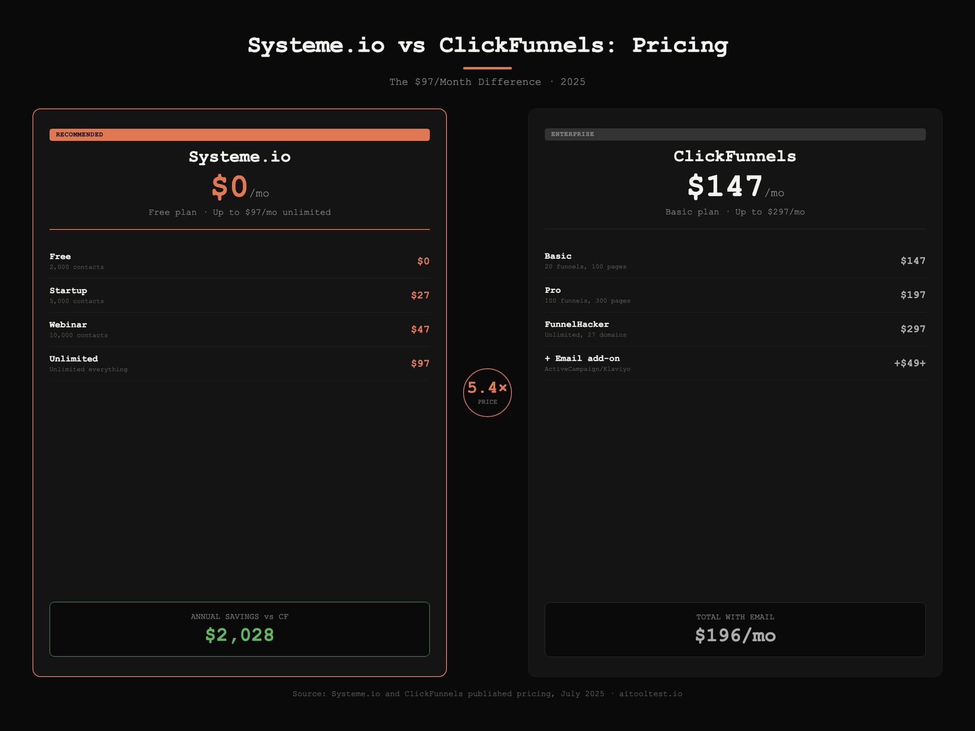 Systeme.io vs ClickFunnels pricing comparison infographic showing Systeme free to 97 per month versus ClickFunnels 147 to 297 per month with 5.4x price multiplier and annual savings of 2028