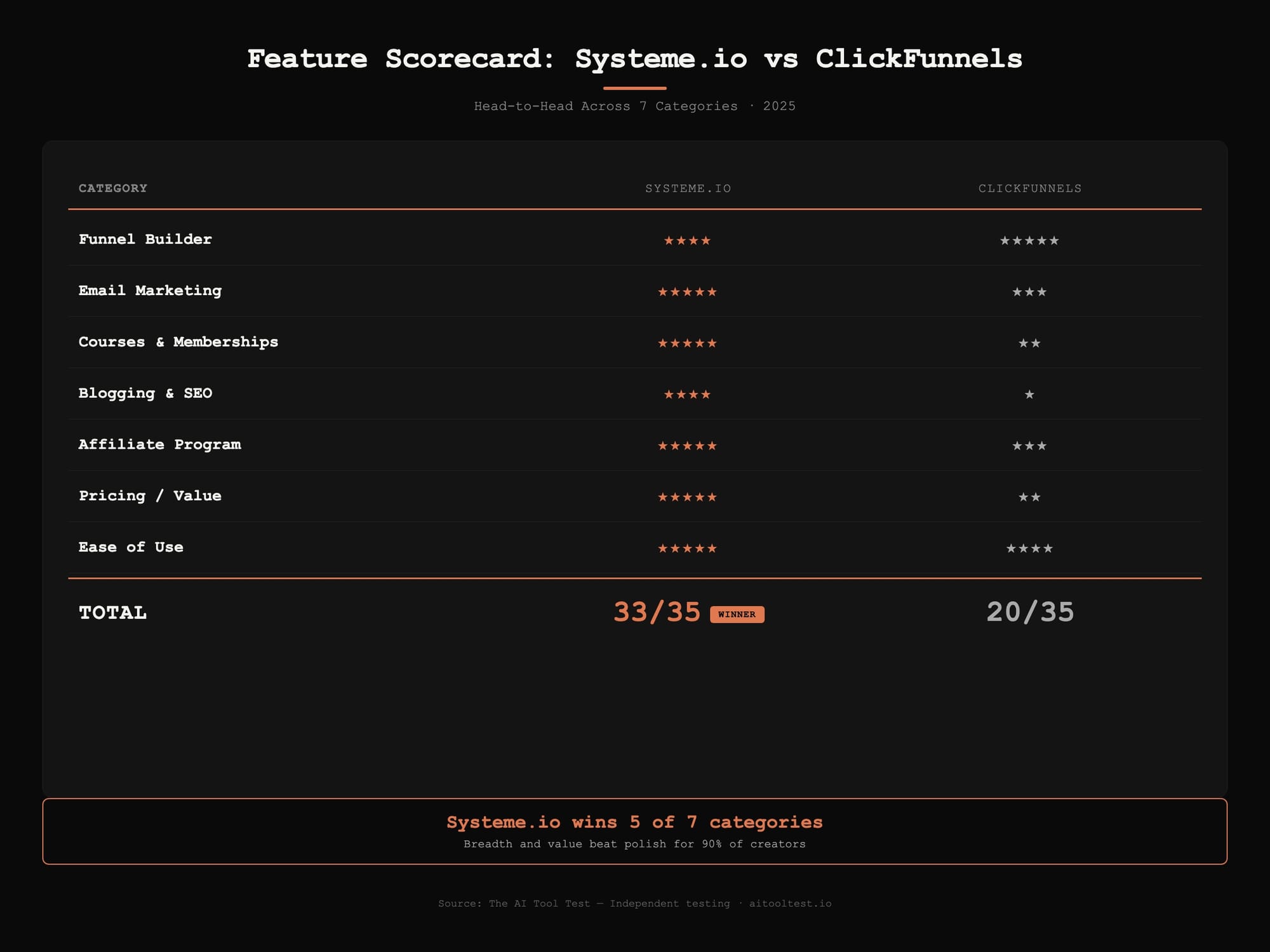 Feature scorecard infographic comparing Systeme.io vs ClickFunnels across 7 categories: funnel builder email marketing courses blogging affiliate program pricing and ease of use with star ratings showing Systeme 33 of 35 and ClickFunnels 20 of 35