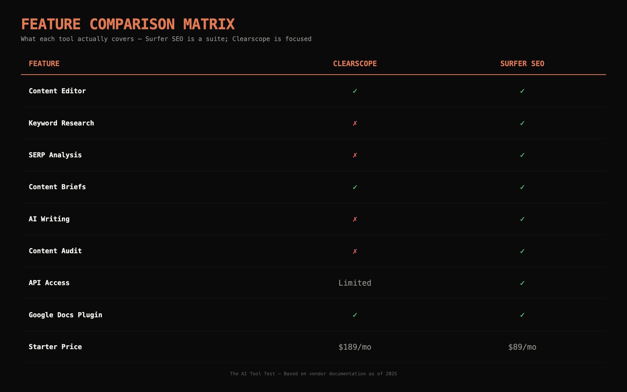 Feature comparison matrix showing Surfer SEO covering keyword research, SERP analysis, AI writing, and content audit while Clearscope focuses on content editor and briefs