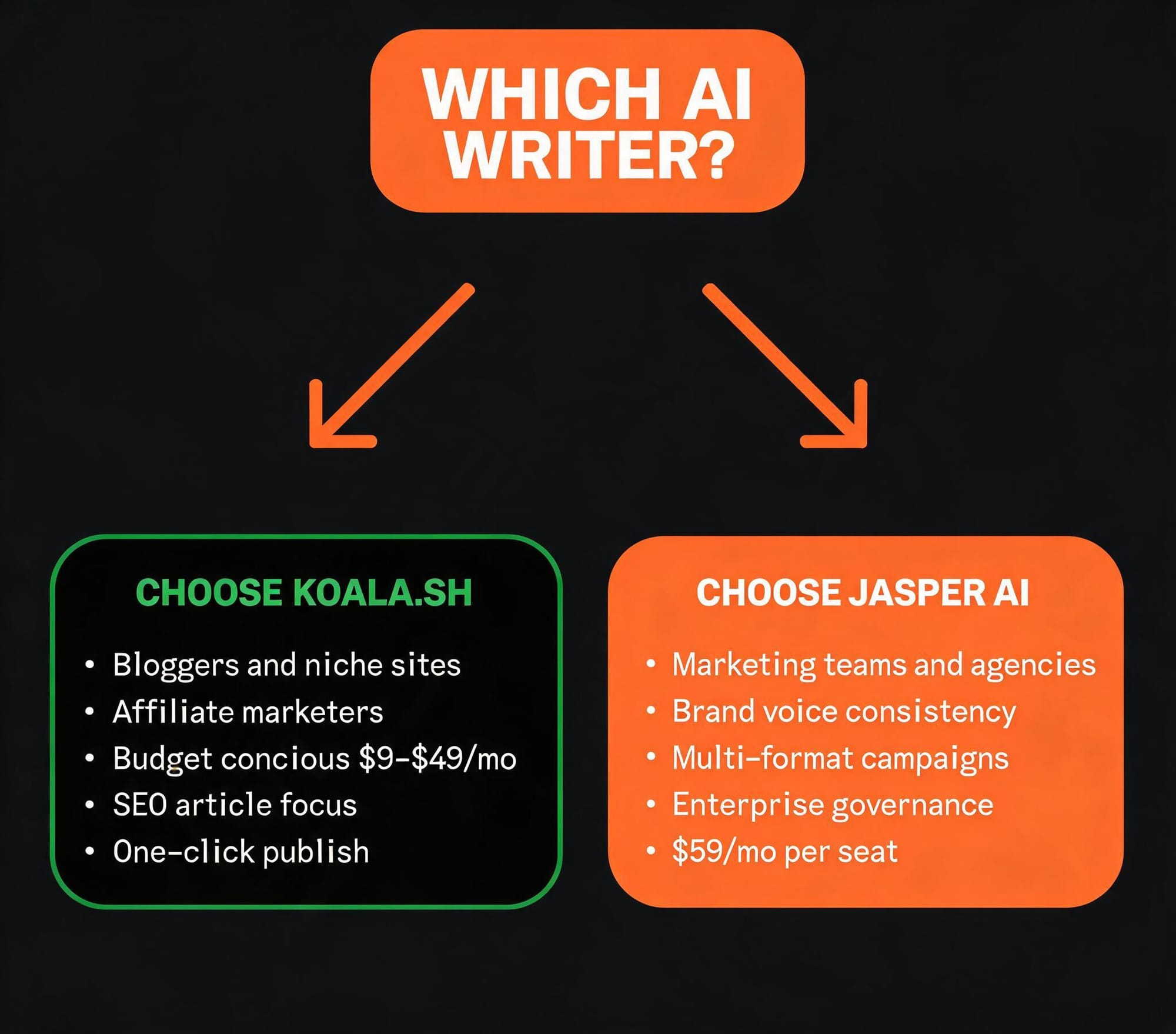Decision flowchart showing when to choose Koala.sh vs Jasper AI based on use case, budget, and team size