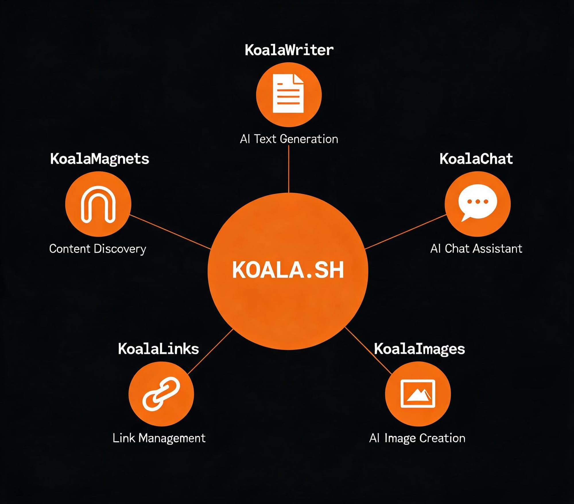 Koala.sh platform overview showing five tools: KoalaWriter, KoalaChat, KoalaImages, KoalaLinks, and KoalaMagnets in a hub-spoke diagram