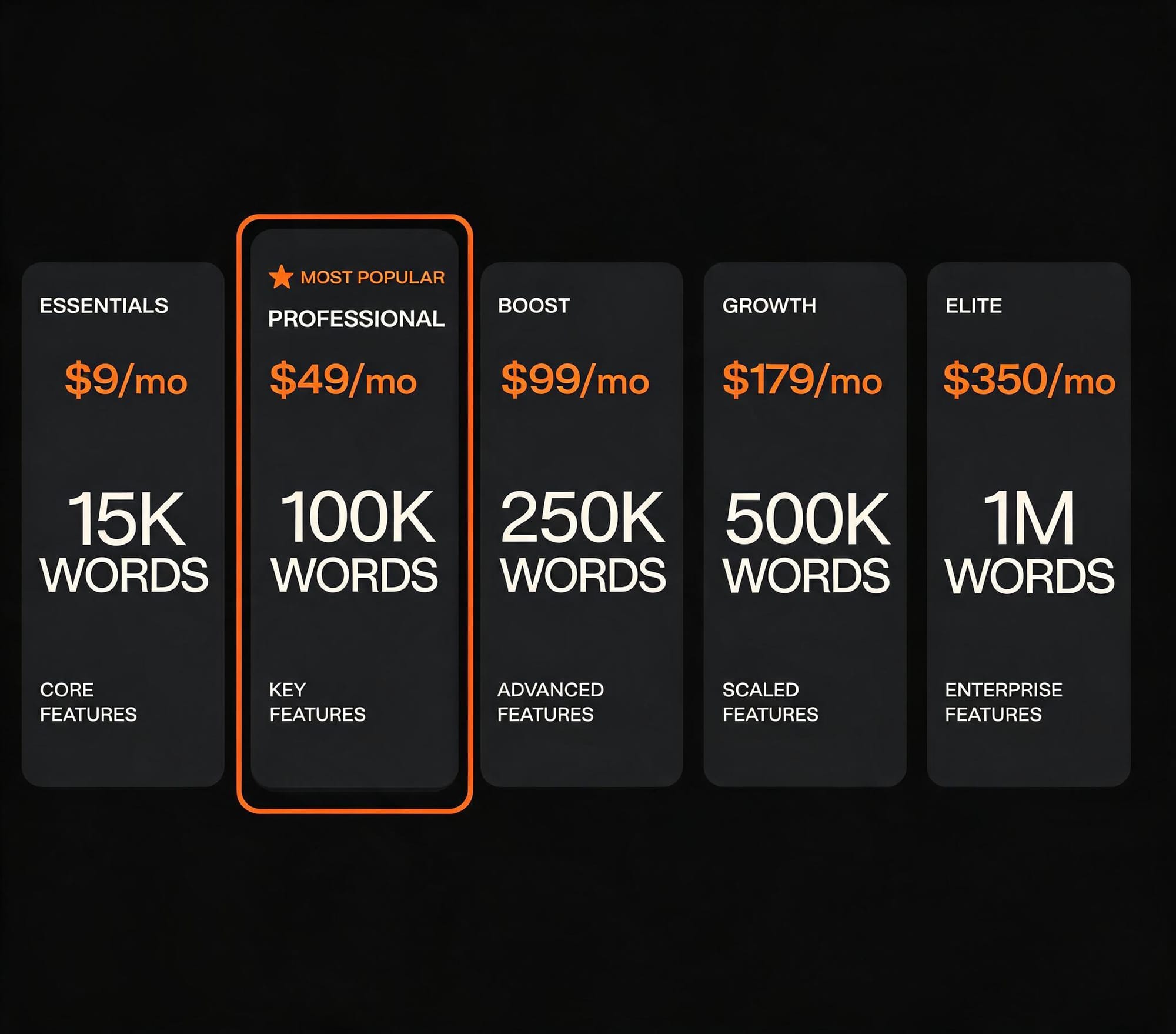Koala.sh pricing tiers from Essentials at $9/mo to Elite at $350/mo showing word counts and key features per plan