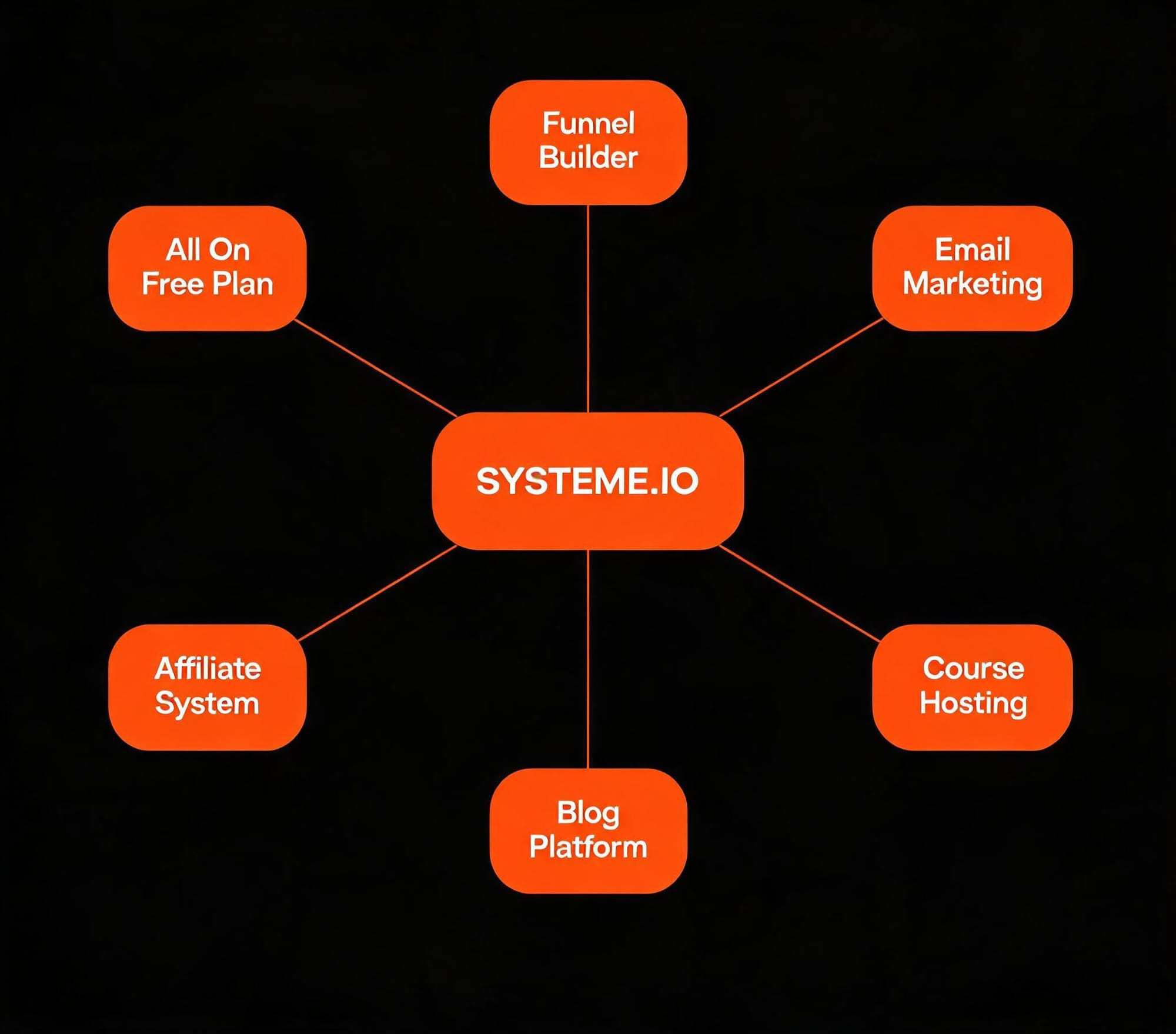 Systeme.io free plan versus competitor pricing comparison showing zero dollars versus $97 to $297 per month