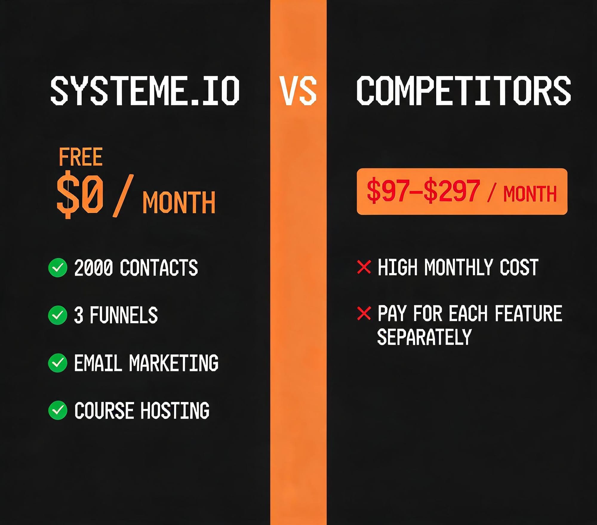 Systeme.io free plan versus competitor pricing comparison showing zero dollars versus $97 to $297 per month