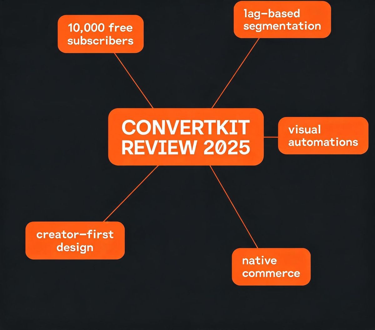 ConvertKit Review: The Email Tool Built for Creators