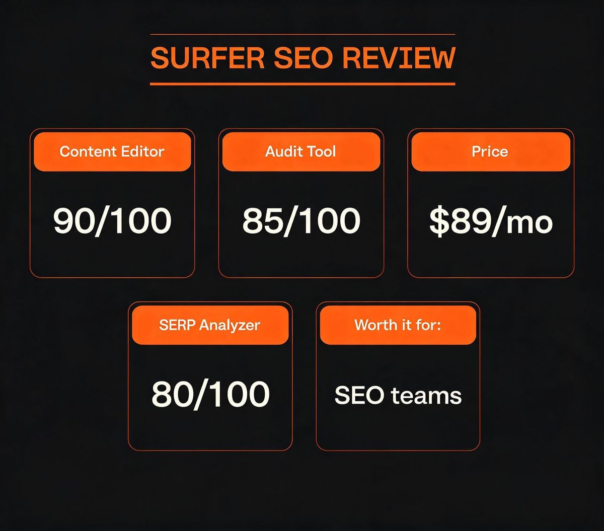 Surfer SEO Review 2025: Is It Worth $89/Month?
