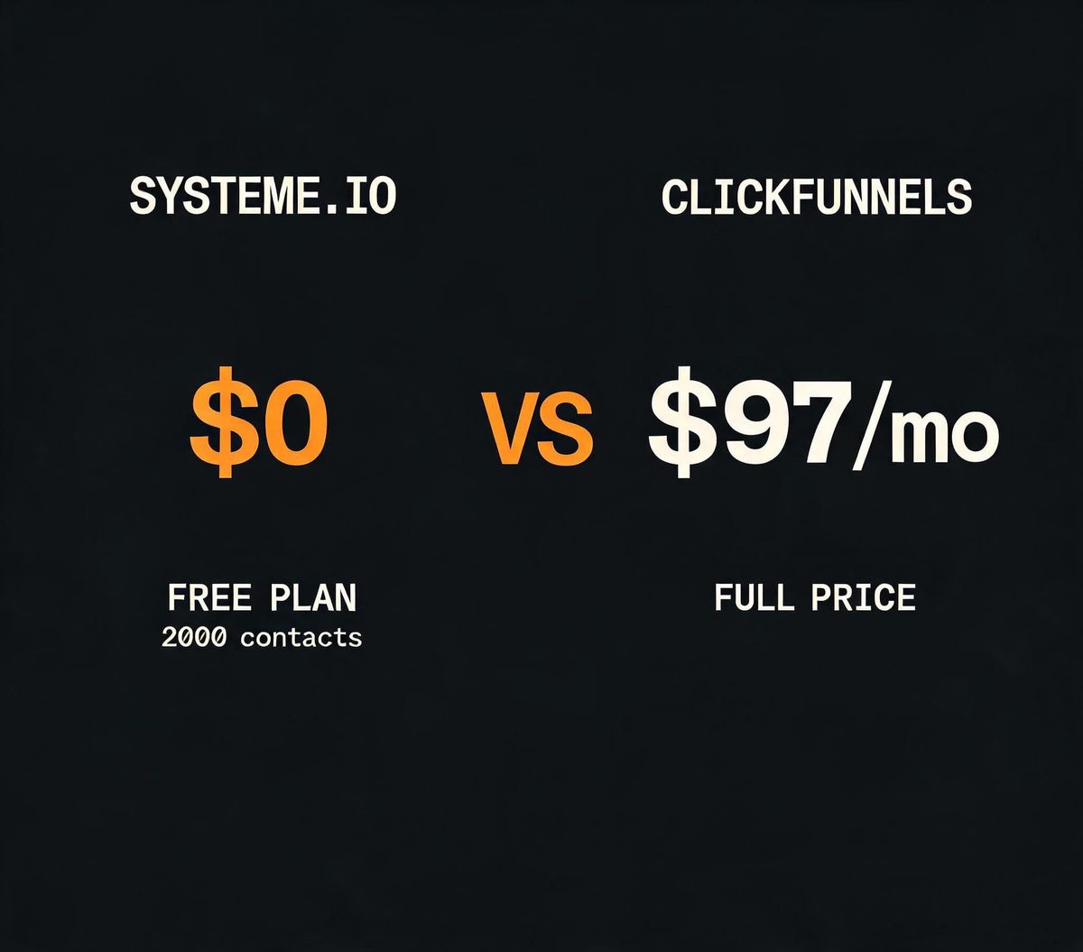 Systeme.io vs ClickFunnels: The $97/Month Difference