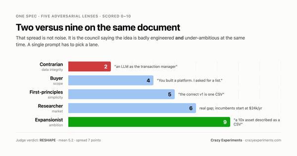 We A/B Tested Our Own AI Review Panel Against a Lazy Prompt (The Lazy Prompt Won)