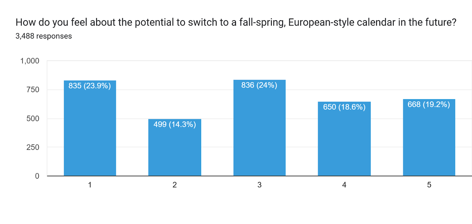 Forms response chart. Question title: How do you feel about the potential to switch to a fall-spring, European-style calendar in the future?. Number of responses: 3,488 responses.