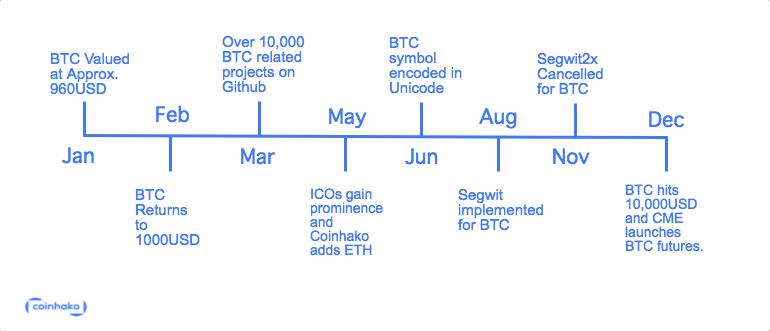 Reflecting on 2017 for Cryptocurrencies