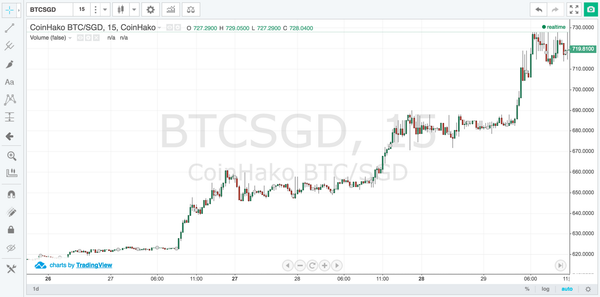Bitcoin price rally - What is going on?