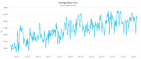 Bitcoin’s block size debate