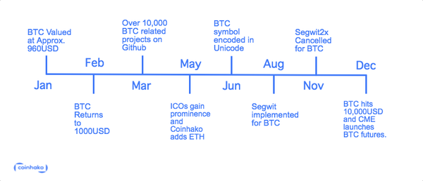 Reflecting on 2017 for Cryptocurrencies