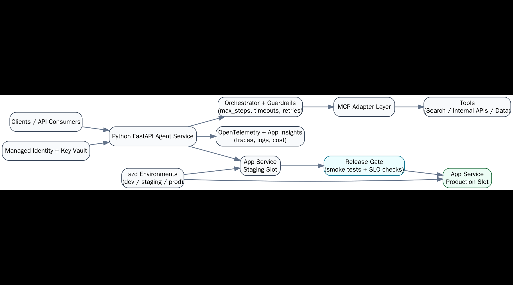 Reference architecture: Python FastAPI agent with MCP adapter, staging-to-production slot promotion, azd environments, Key Vault, and telemetry