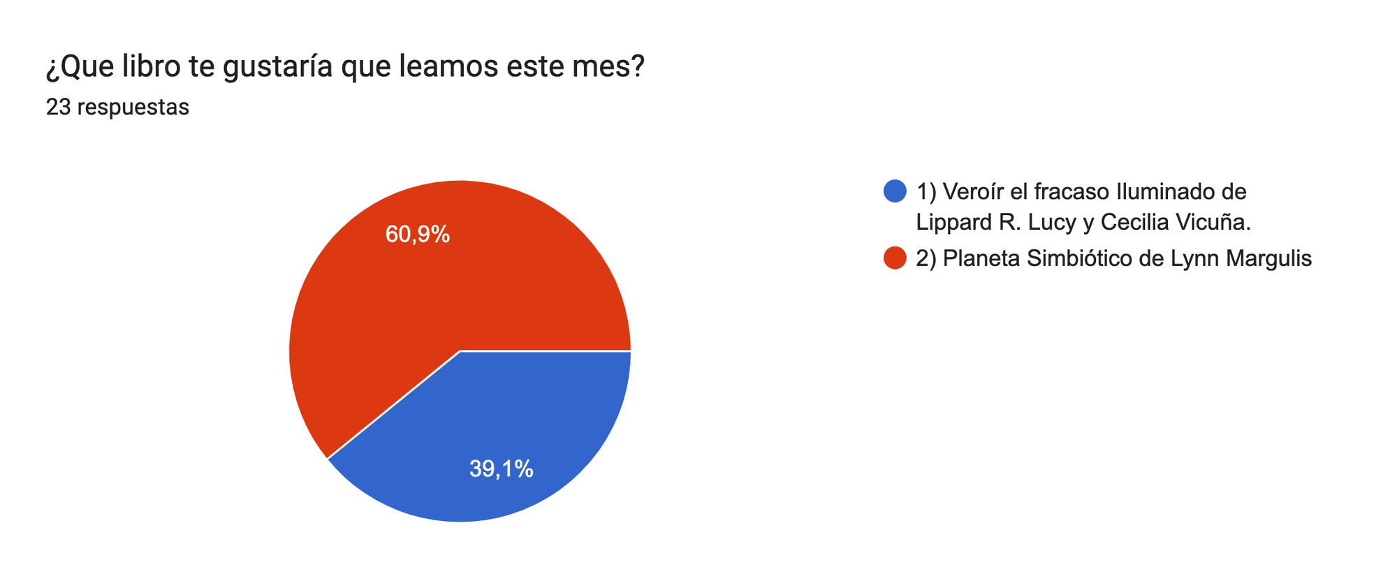 Gráfico de respuestas de formularios. Título de la pregunta: ¿Que libro te gustaría que leamos este mes?. Número de respuestas: 23 respuestas.