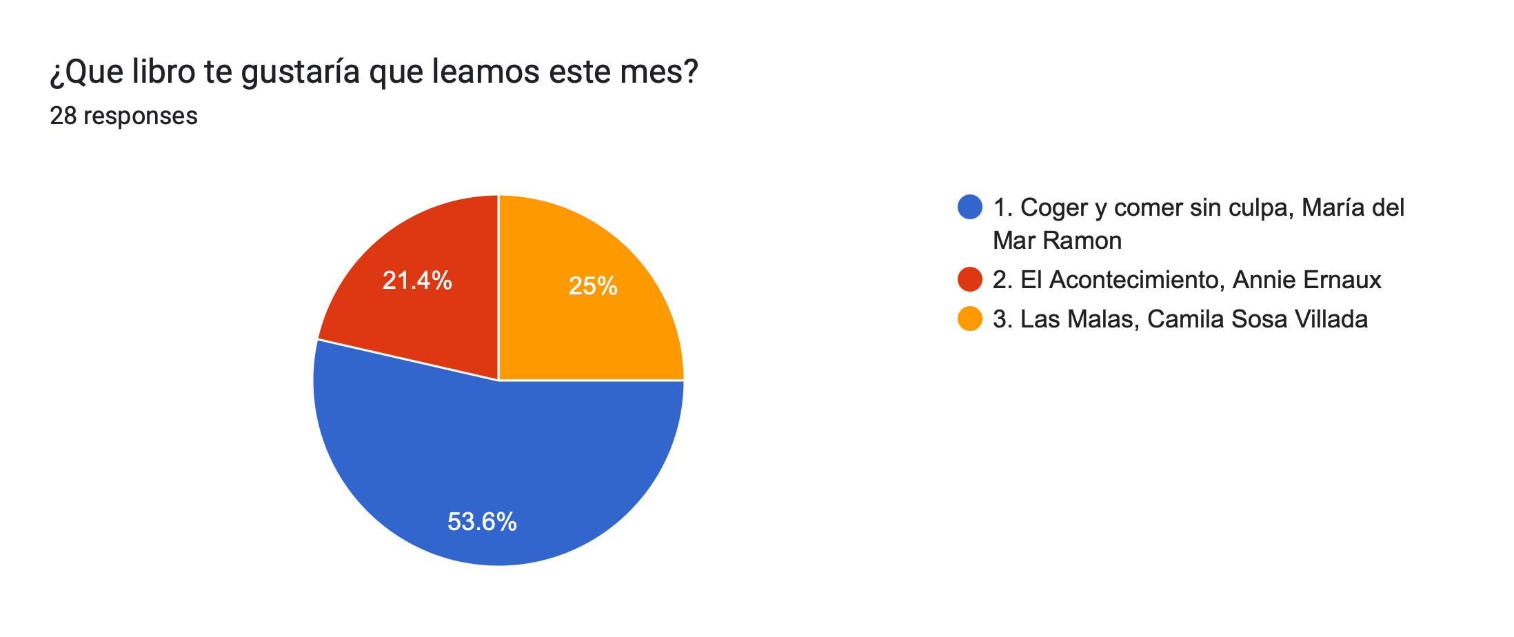 Forms response chart. Question title: ÂżQue libro te gustarĂa que leamos este mes?. Number of responses: 28 responses.