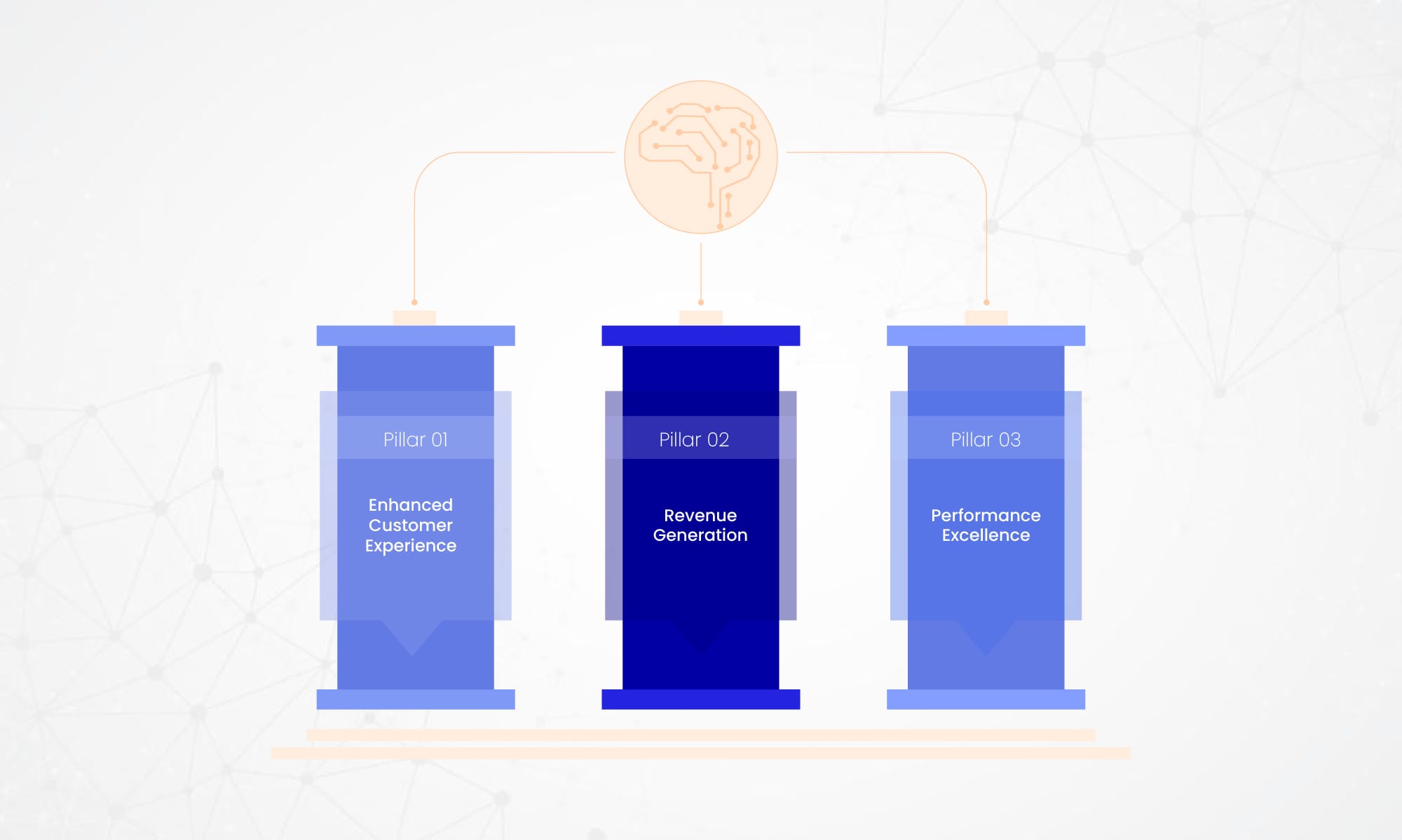 Graphic of three pillars: Customer Experience, Revenue, and Performance, connected by AI, represented by a central brain icon