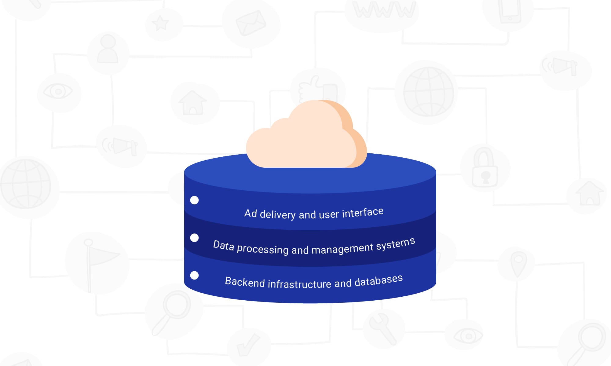 Three-tiered infrastructure stack showing ad delivery, data processing, and backend components