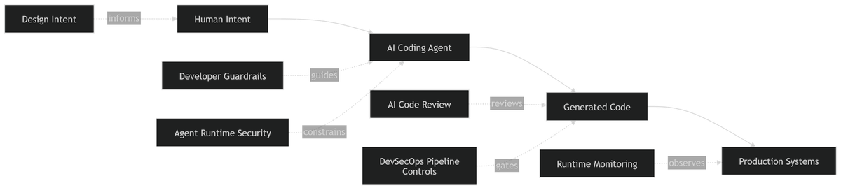 Secure Software Development in the Age of AI Agents