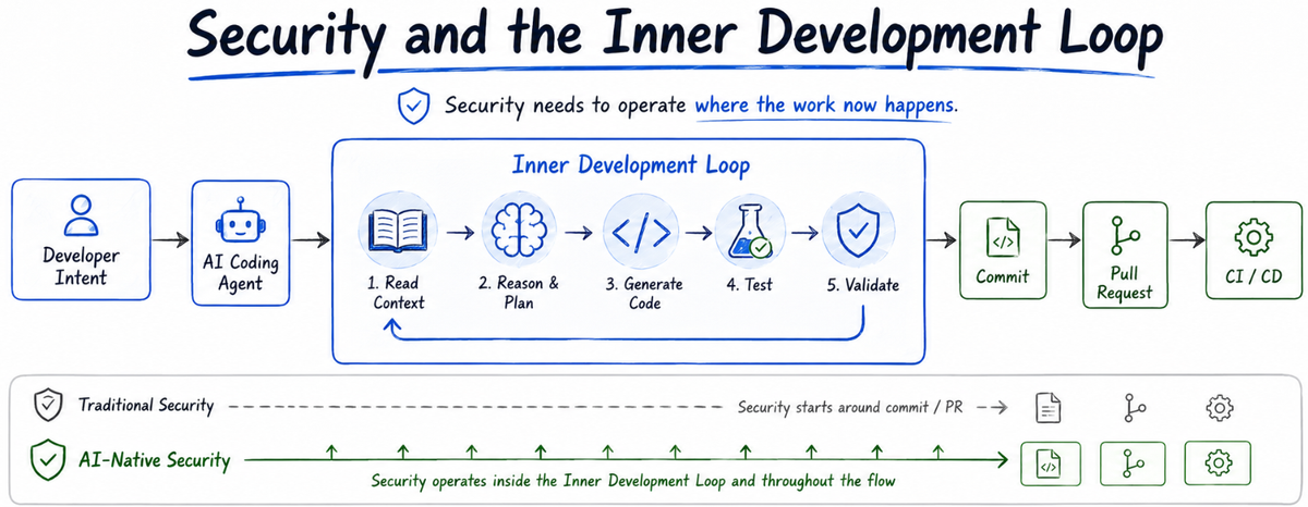 Security and the Inner Development Loop