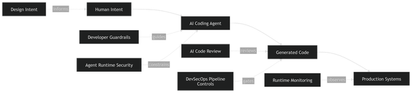 Secure Software Development in the Age of AI Agents