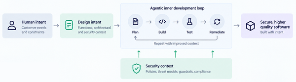 Secure Design in an AI Enabled SDLC