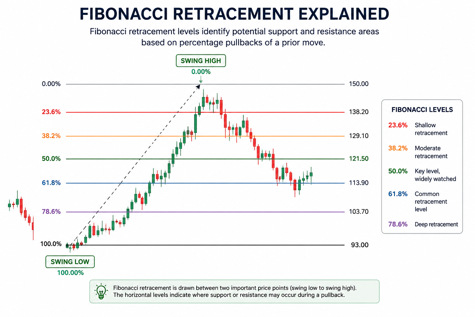 Illustration of Fibonacci retracement levels on a price chart showing 23.6%, 38.2%, 50%, 61.8%, and 78.6% support and resistance levels between a swing low and swing high