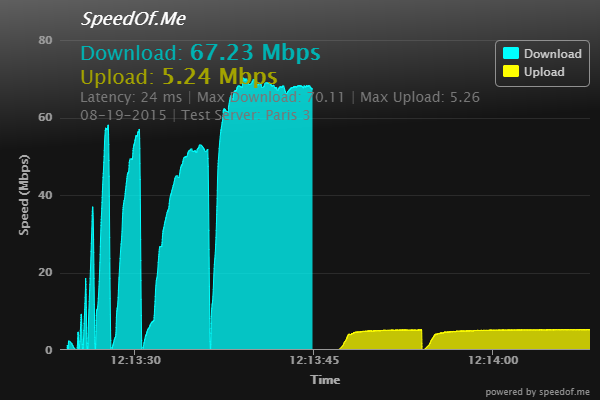 Freedome Paris Speed test