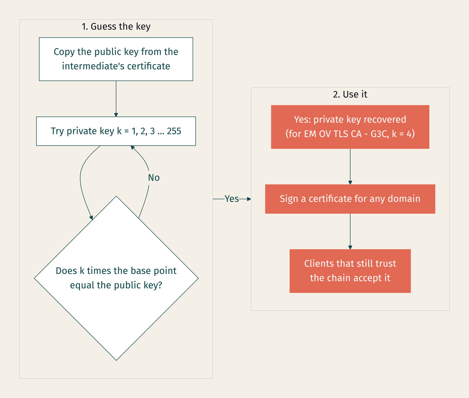 Try every private key from 1 to 255 against the intermediate's public key; for EM OV TLS CA - G3C it is 4, which lets anyone sign a certificate for any domain.