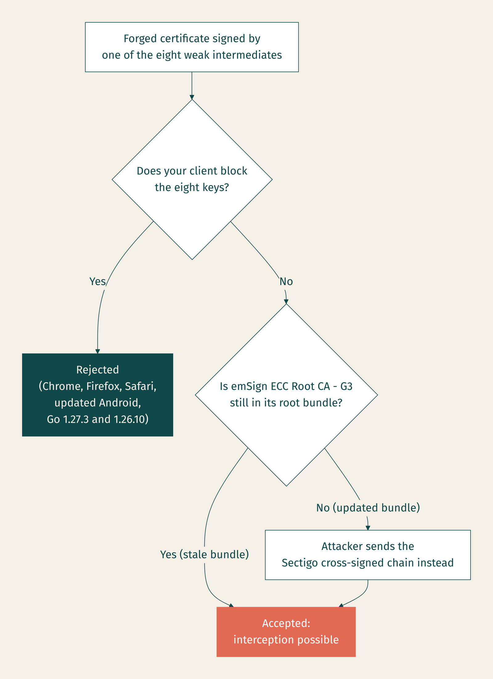 A forged certificate is rejected only by clients that block the eight keys; others accept it because the Sectigo cross-signed chain still reaches a trusted root.
