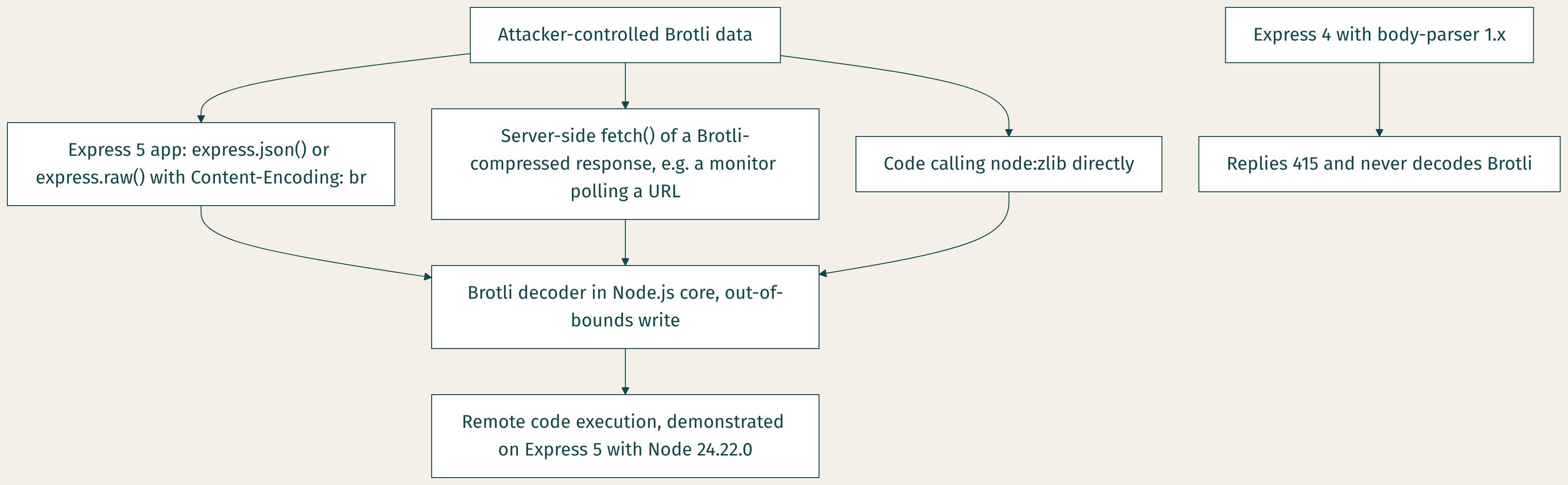 The paths that reach the Node.js Brotli bug