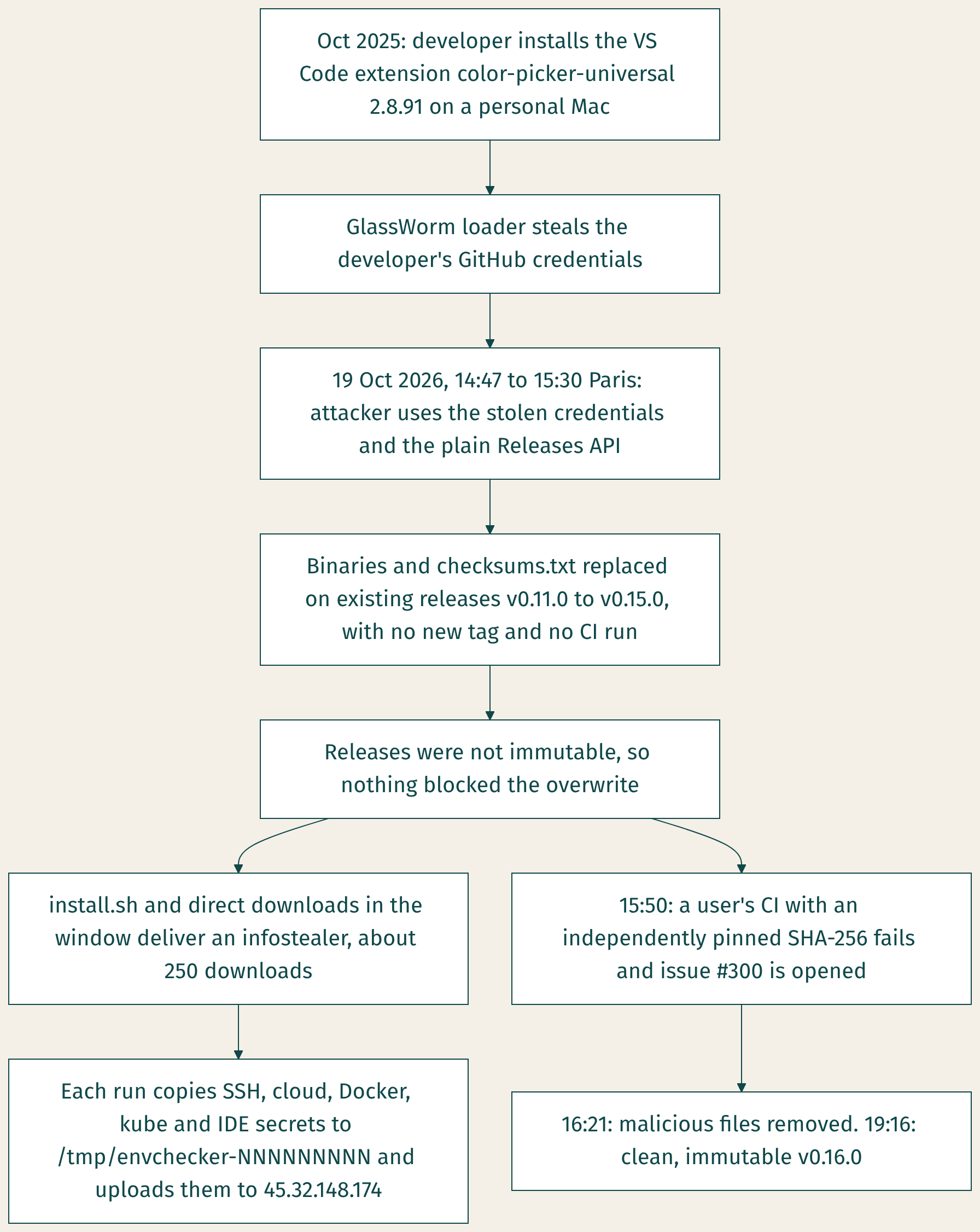 How the OVHcloud CLI releases were hijacked
