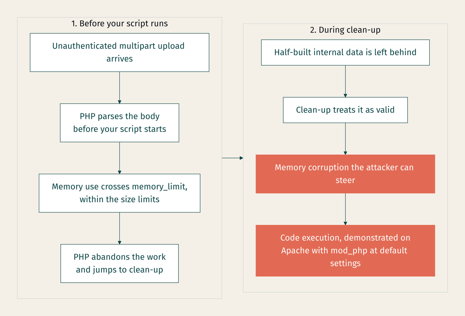 An unauthenticated upload pushes PHP past memory_limit before your script starts; clean-up trusts half-built data, causing memory corruption demonstrated as code execution on Apache with mod_php.