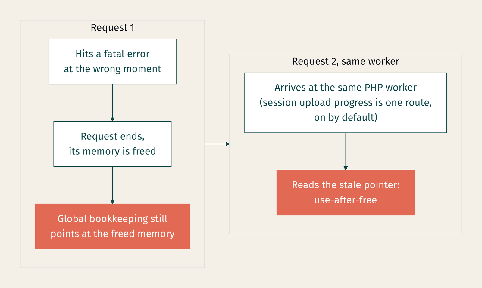 A fatal error frees request 1's memory but the worker still points at it; request 2 on the same worker reads the stale pointer, a use-after-free.