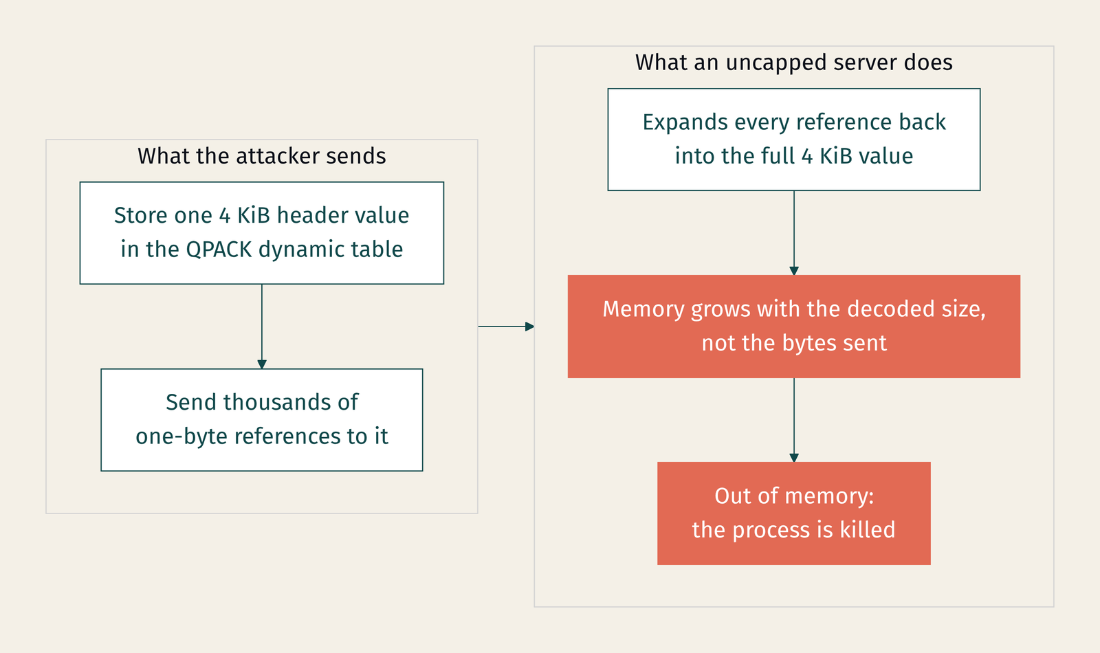 The attacker stores one 4 KiB header in the QPACK dynamic table and sends thousands of one-byte references to it; a server without a cap expands each to 4 KiB.
