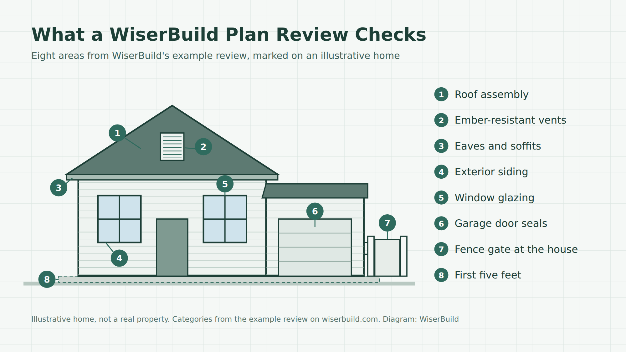 Diagram of a house with eight numbered callouts: roof, vents, eaves and soffits, siding, windows, garage door seals, fence gate, and the first five feet of ground.