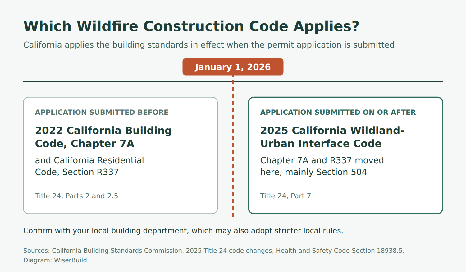 Timeline split at January 1, 2026. Permit applications submitted before that date fall under the 2022 California Building Code Chapter 7A and California Residential Code Section R337. Applications submitted on or after it fall under the 2025 California Wildland-Urban Interface Code, Title 24, Part 7.