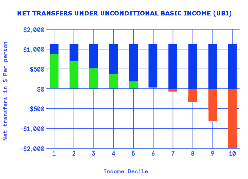 The Cost of Universal Basic Income is the Net Transfer Amount, Not the Gross Price Tag
