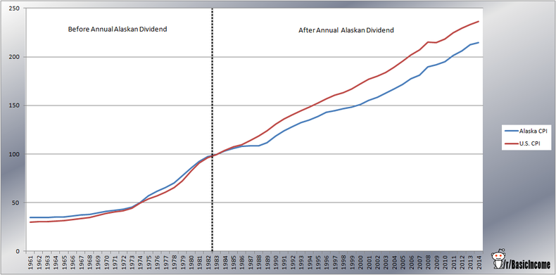 Alaska vs. the U.S. Before and After Existence of the Yearly Alaskan Dividend