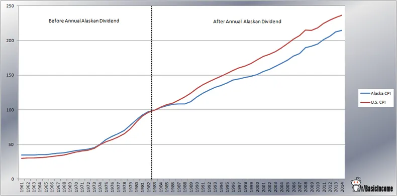 Alaska vs. the U.S. Before and After Existence of the Yearly Alaskan Dividend