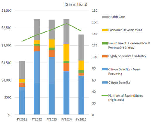 A bar chart showing New Mexico tax expenditures from FY2021 to FY2025 by category, with citizen benefits and health care dominating and a line showing the number of expenditures each year.