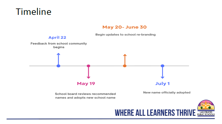 Timeline graphic showing key steps in a school renaming process, including April 22 for community feedback, May 19 for board review, May 20 to June 30 for rebranding updates and July 1 for final adoption.