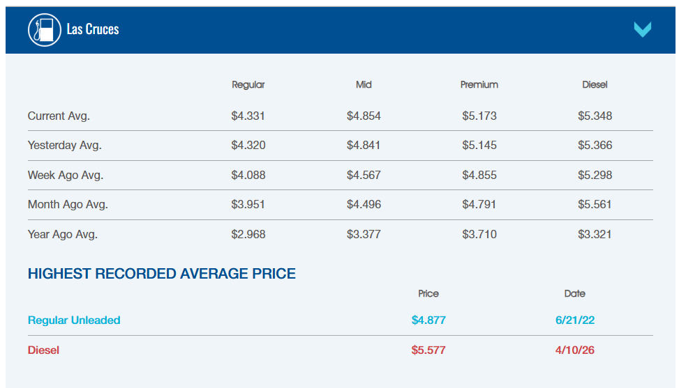 A AAA chart shows average gasoline and diesel prices in Las Cruces, including current, weekly, monthly and yearly comparisons.