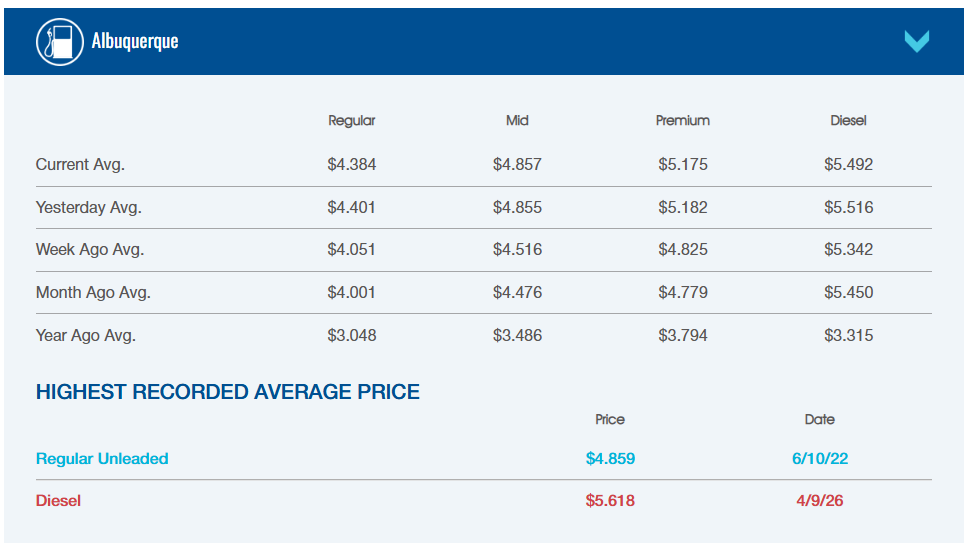 A AAA chart shows average gasoline and diesel prices in Albuquerque, including current, weekly, monthly and yearly comparisons.